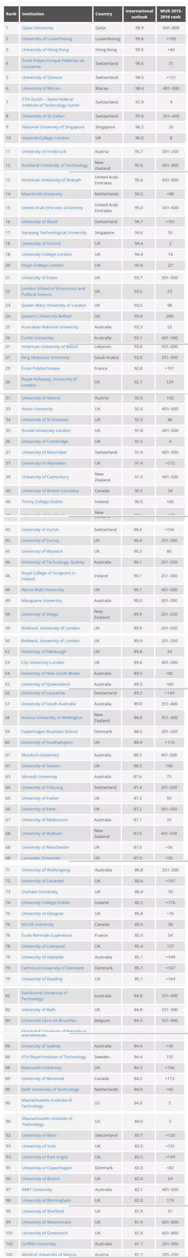 全球最国际化大学排行榜
