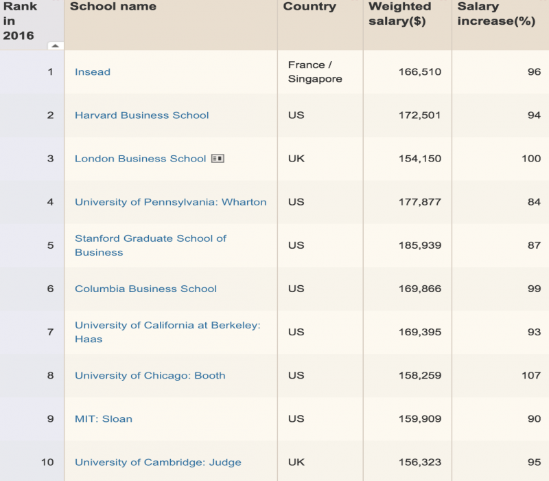 金融时报全球MBA2016排名