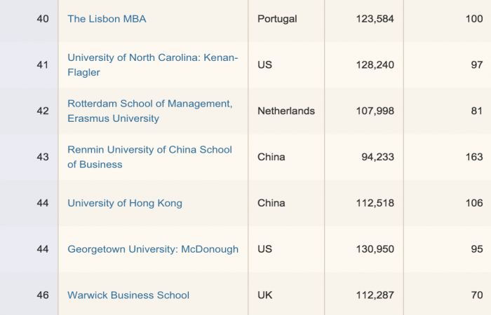 金融时报全球MBA 排名